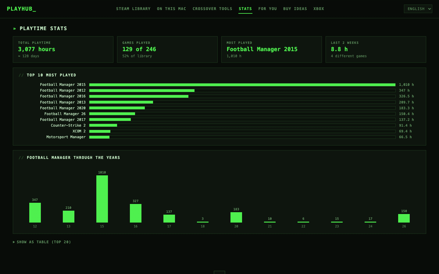 Playtime statistics dashboard